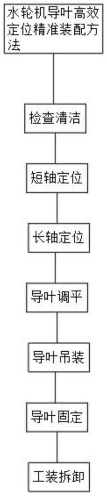 一種水輪機(jī)導(dǎo)葉高效定位精準(zhǔn)裝配方法與流程