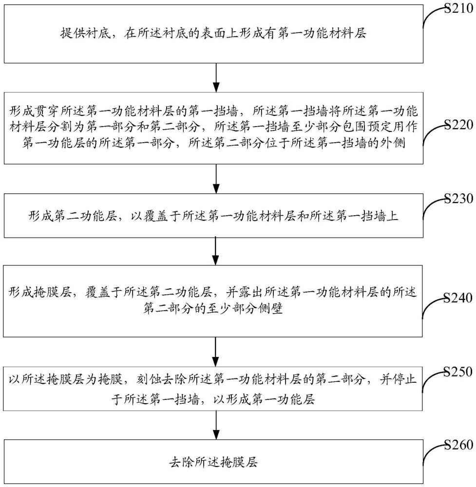 半導(dǎo)體器件及其制備方法與流程