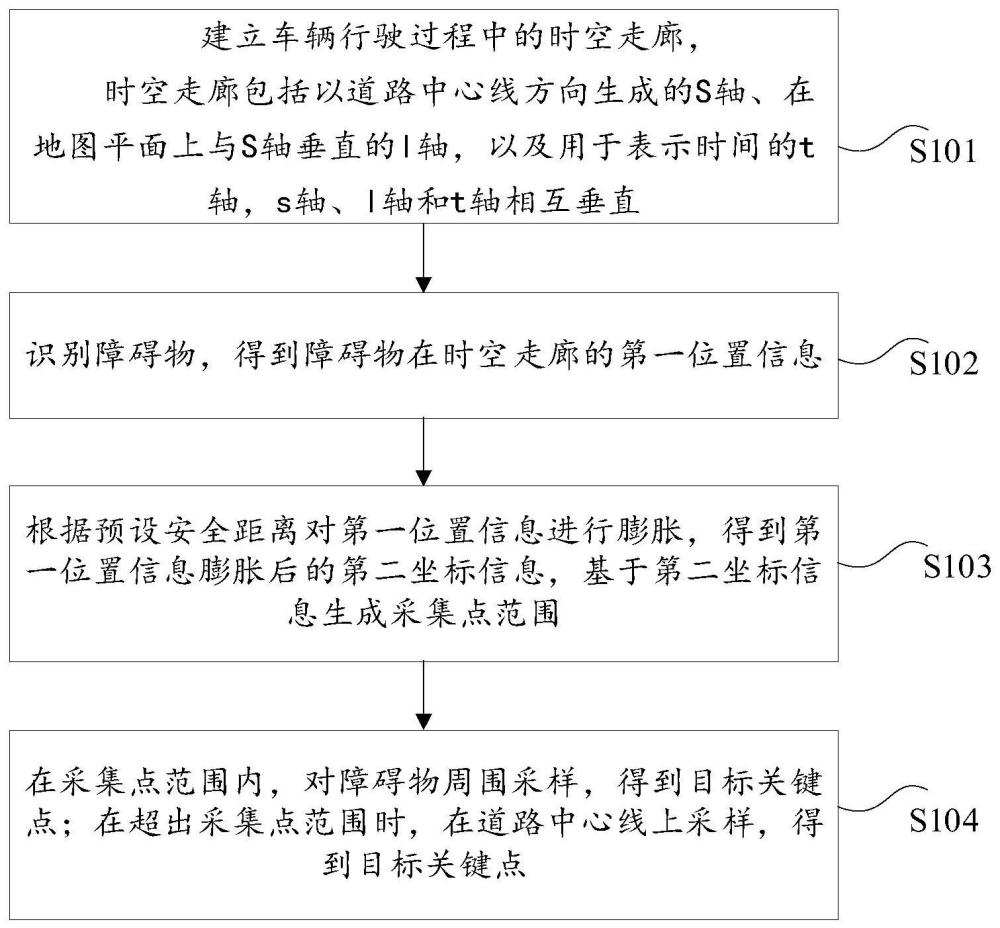 用于時空聯(lián)合規(guī)劃初始解的關(guān)鍵點采樣方法及裝置與流程