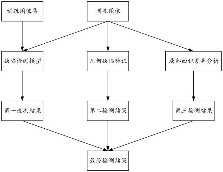 基于深度學(xué)習(xí)的圓孔毛邊缺陷檢測(cè)方法、系統(tǒng)及存儲(chǔ)介質(zhì)與流程