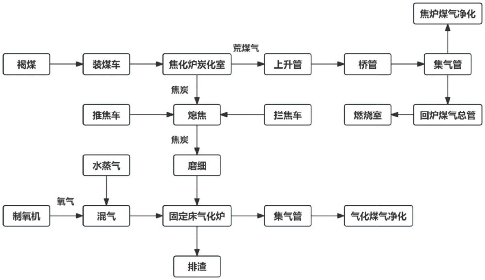 一種焦化爐褐煤干餾熱解-焦炭固定床氣化兩步法制備合成氣的方法