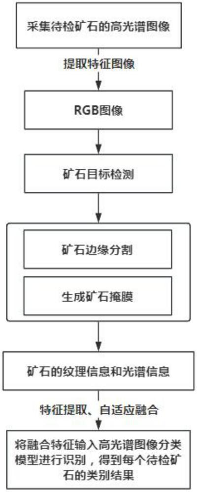 一種礦石分類方法和系統(tǒng)