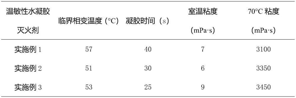 一種用于光伏電站火災(zāi)撲救的溫敏性水凝膠滅火劑及其制備方法與流程