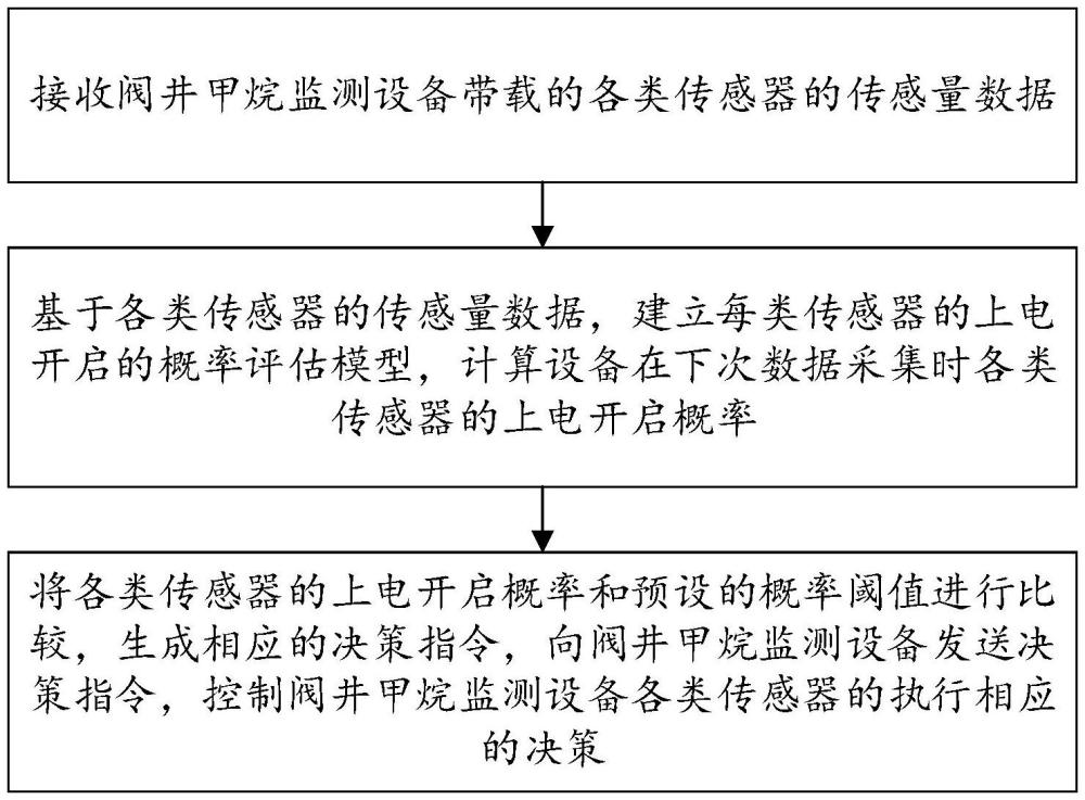 一種閥井甲烷監(jiān)測設(shè)備傳感器上電控制方法及系統(tǒng)與流程