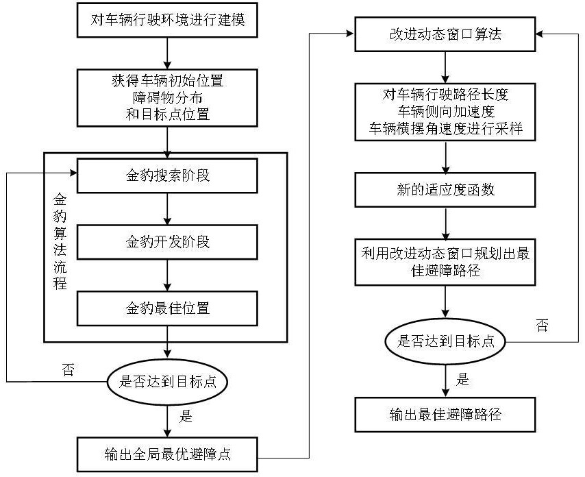 一種智能汽車避障規(guī)劃方法與流程