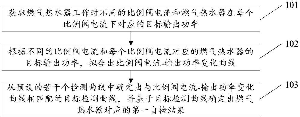 基于比例阀电流的燃气热水器自检方法及装置、存储介质与流程