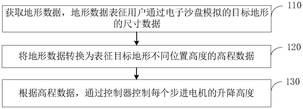 電子沙盤控制方法、系統(tǒng)及存儲介質(zhì)與流程