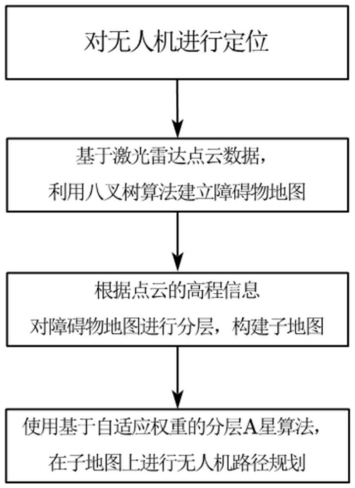 基于自適應(yīng)權(quán)重和分層的A星無(wú)人機(jī)路徑規(guī)劃方法及系統(tǒng)