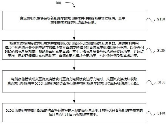 基于交直流混合母線架構(gòu)的儲充系統(tǒng)及其工作方法與流程