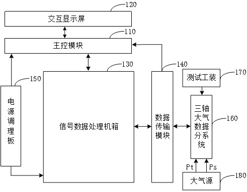 一種三軸大氣數(shù)據(jù)分系統(tǒng)檢測系統(tǒng)及方法與流程