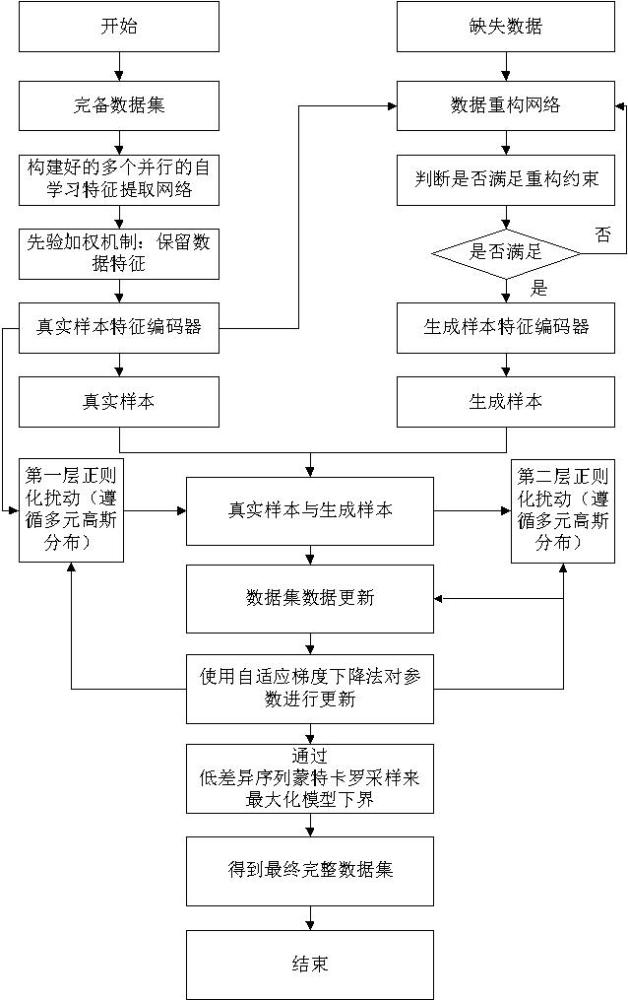 基于自演進(jìn)擾動感知網(wǎng)絡(luò)的數(shù)據(jù)缺失重構(gòu)方法