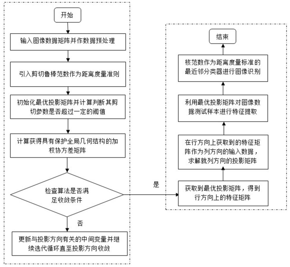 一種小樣本圖像識別方法、系統(tǒng)及存儲介質