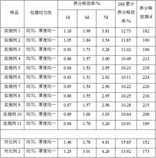 一种高效环保的树脂包膜型缓释肥料及其制备方法与流程