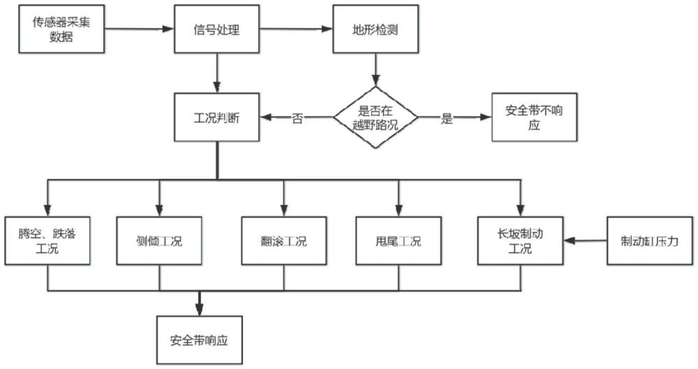 一種主動預緊安全帶特殊場景響應控制算法的制作方法