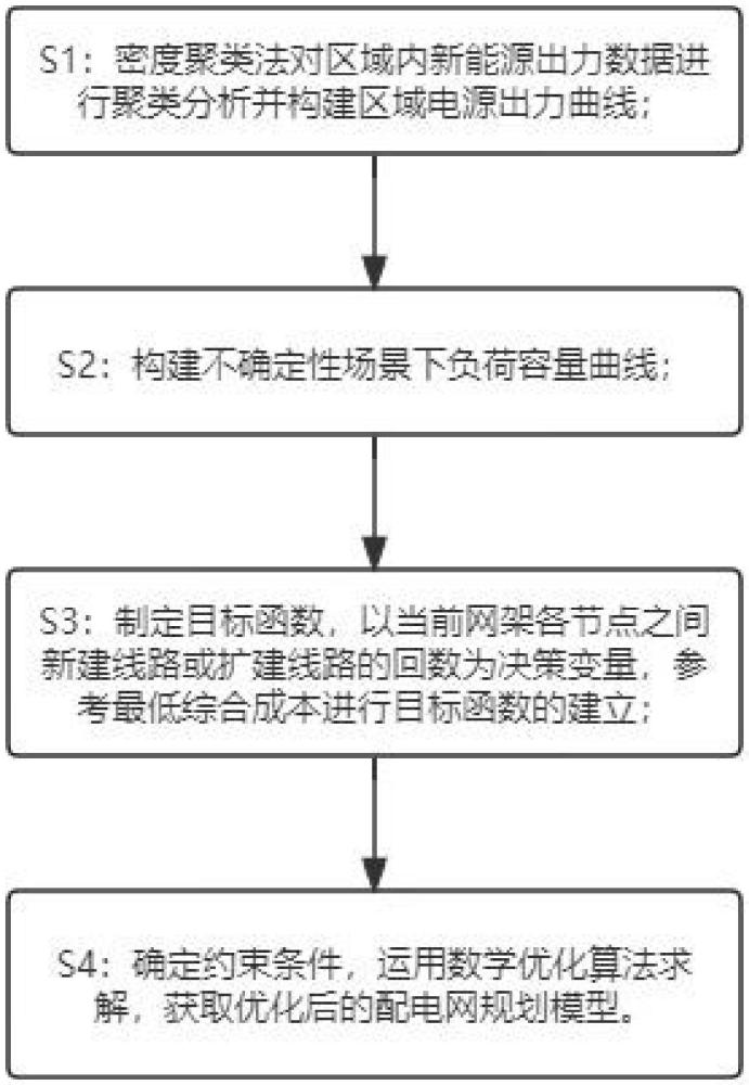 一種適應(yīng)新能源接入的配電網(wǎng)規(guī)劃方法與流程