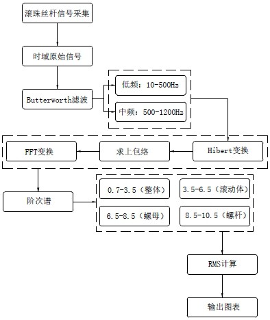 基于階次帶寬監(jiān)測的滾珠絲桿NVH評價方法與流程