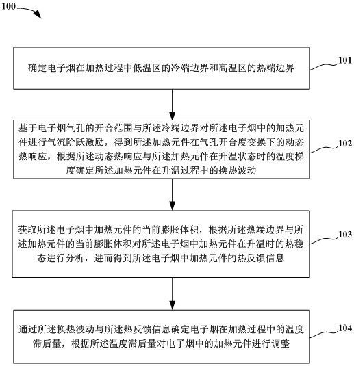 一种电子烟的加热控制装置及方法与流程