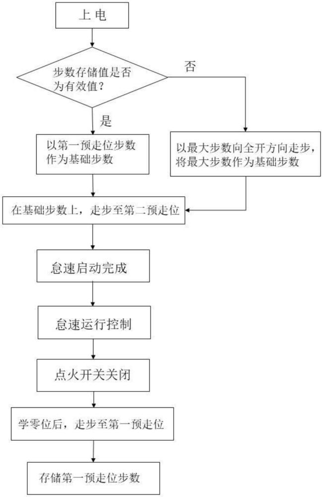 步進電機控制方法、怠速控制方法、介質(zhì)、控制器及車輛與流程