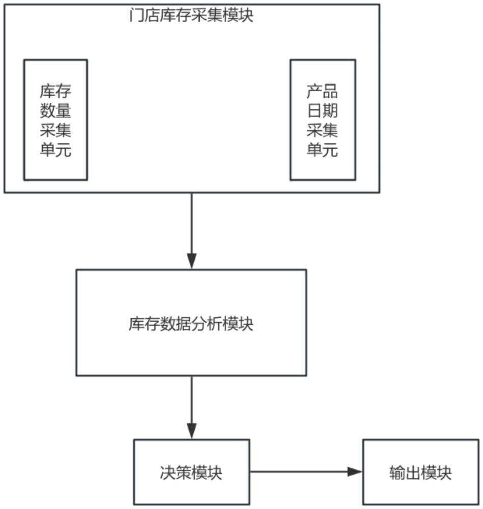 數(shù)字化門店管理系統(tǒng)的制作方法