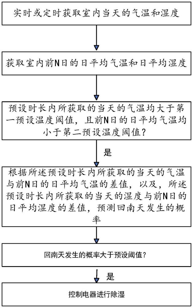 一种电器除湿控制方法、控制器、电器与流程