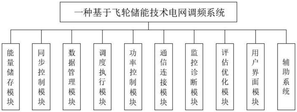 一種基于飛輪儲(chǔ)能技術(shù)電網(wǎng)調(diào)頻系統(tǒng)及方法與流程