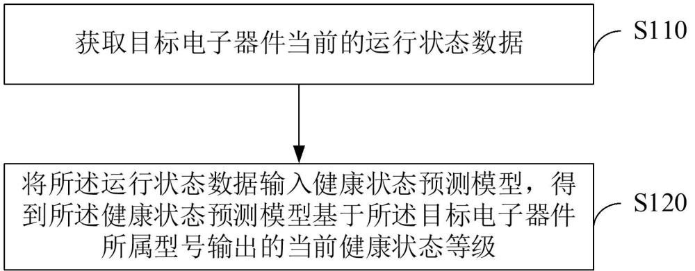 電子器件健康狀態(tài)預(yù)測方法、裝置、電子設(shè)備及存儲介質(zhì)與流程