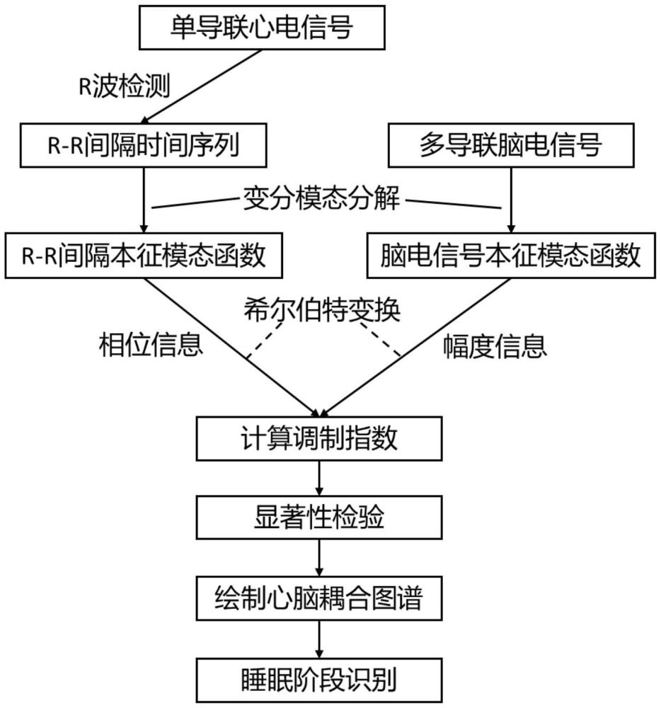 基于變分模態(tài)分解的心腦耦合特征提取方法及系統(tǒng)