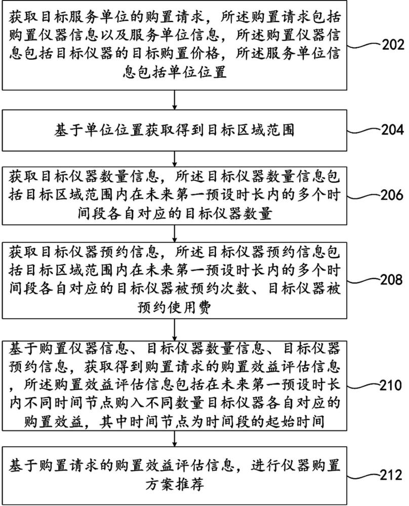 基于多時(shí)間節(jié)點(diǎn)效益評(píng)估的儀器購(gòu)置查重評(píng)議方法及系統(tǒng)與流程