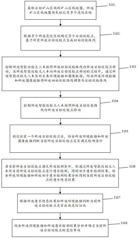 一種非煤礦山智能巡檢方法及智能巡檢無人車與流程