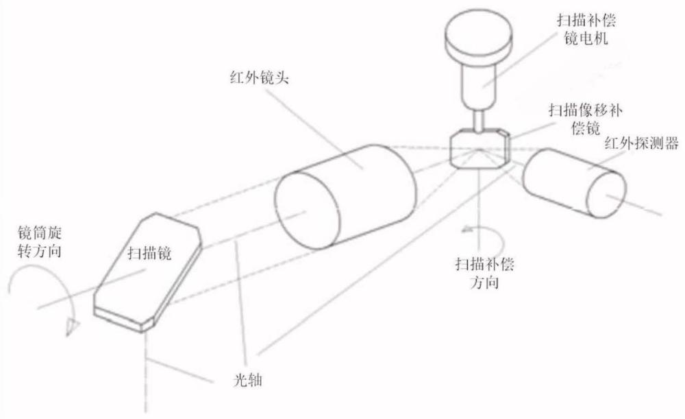 應(yīng)用快速反射鏡實(shí)時(shí)補(bǔ)償大面陣列紅外焦平面掃描像移的方法與流程