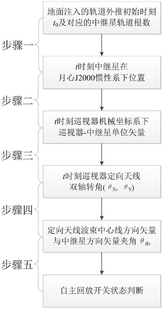 一種巡視器移動中定向天線對中繼星自主跟蹤的控制方法