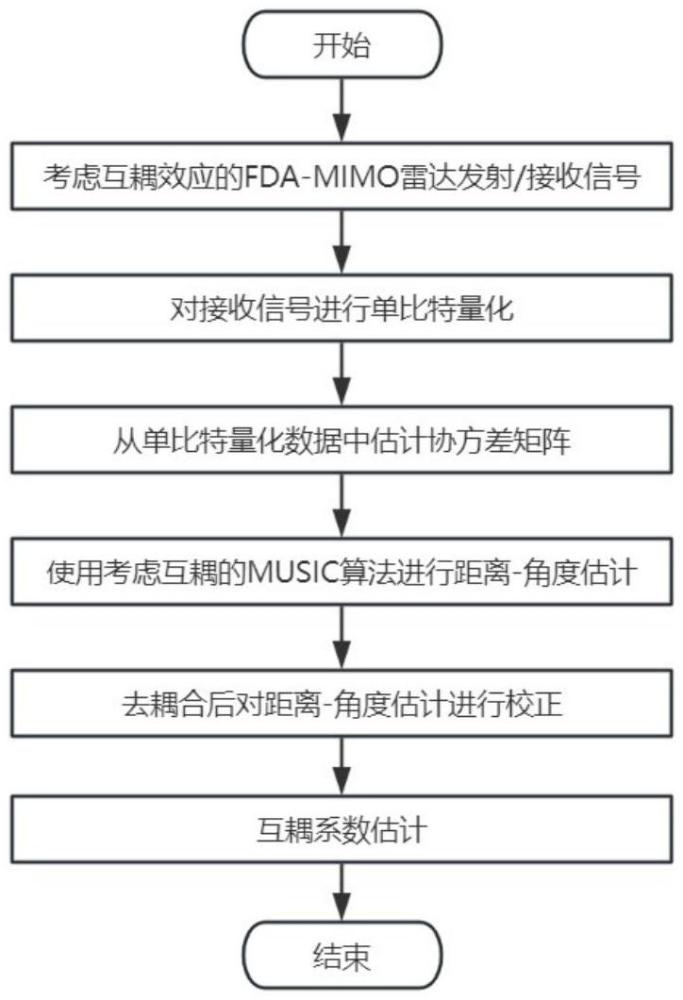 基于單比特量化的頻控陣MIMO雷達去耦合與目標參數(shù)估計方法