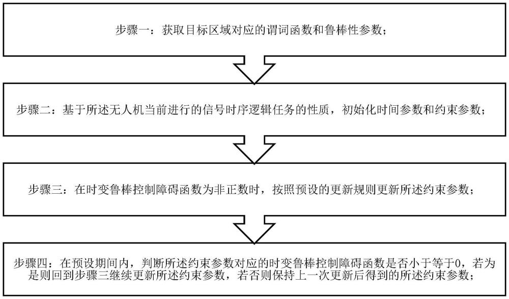 一種無(wú)人機(jī)系統(tǒng)控制器的參數(shù)在線調(diào)節(jié)方法