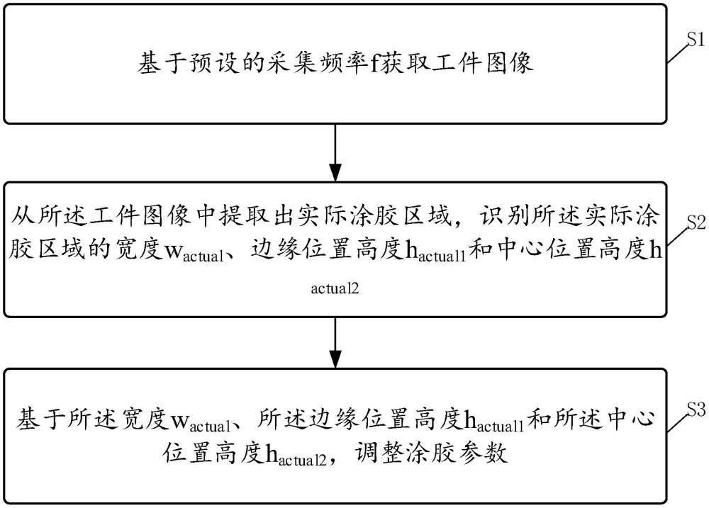 一種自動(dòng)涂膠控制方法、系統(tǒng)、終端及存儲(chǔ)介質(zhì)與流程