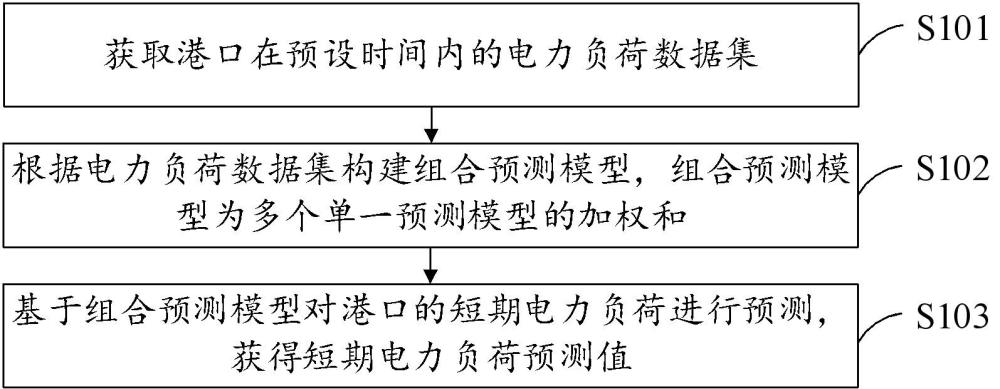 一種港口短期電力負(fù)荷預(yù)測方法、裝置、設(shè)備和存儲介質(zhì)