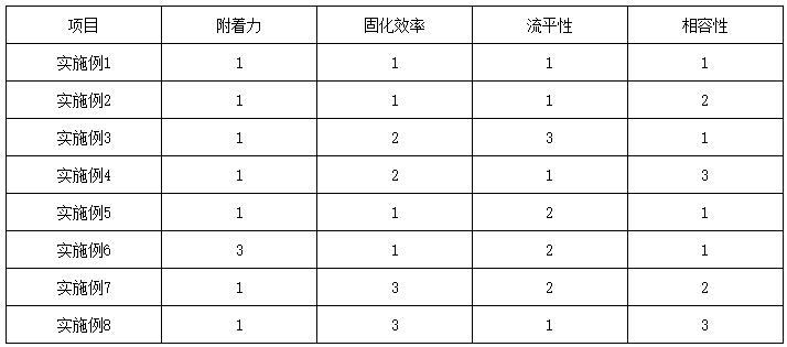 一種UV固化的噴涂修色劑及其制備方法與流程