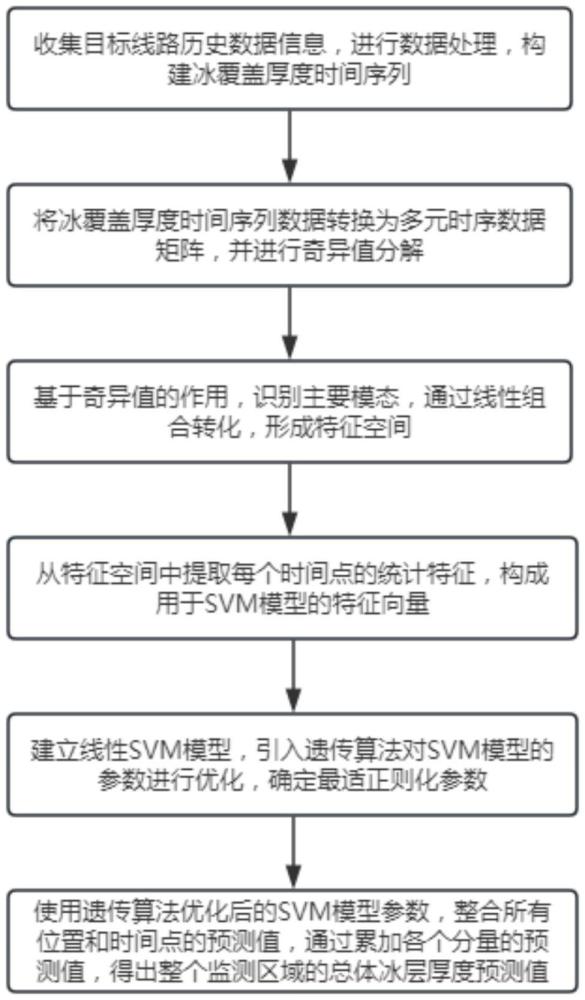 一種基于支持向量機(jī)GA-SVM的覆冰架空線路預(yù)測方法及系統(tǒng)與流程