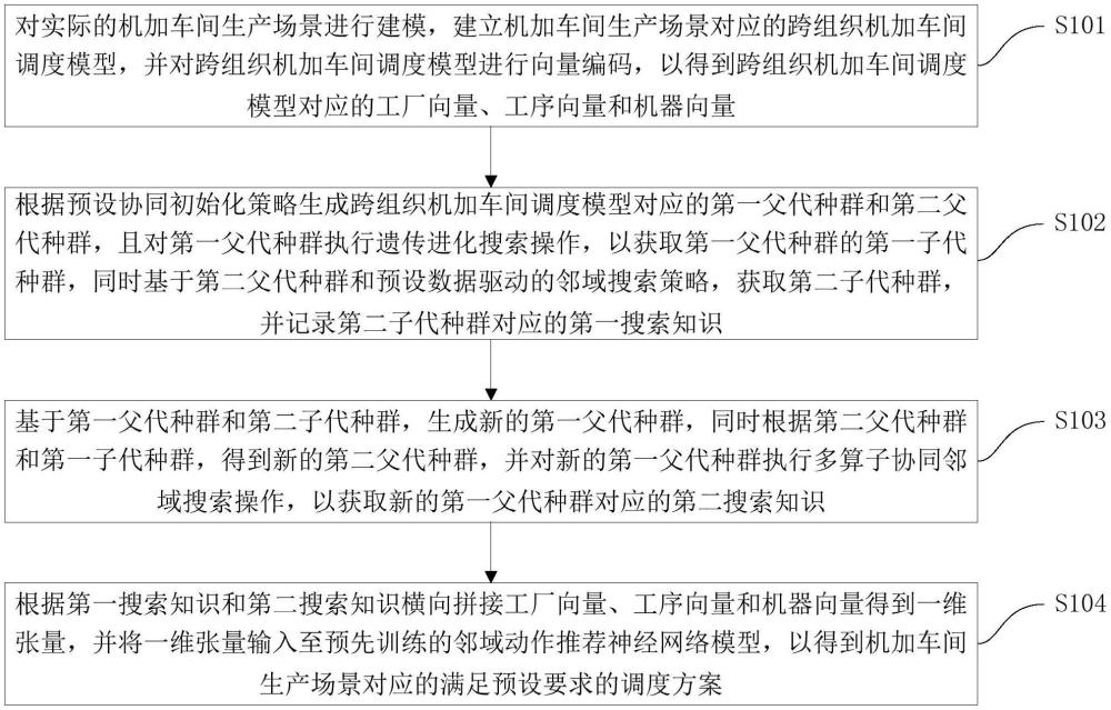 跨組織機(jī)加車間的數(shù)模雙驅(qū)智能調(diào)度方法及裝置