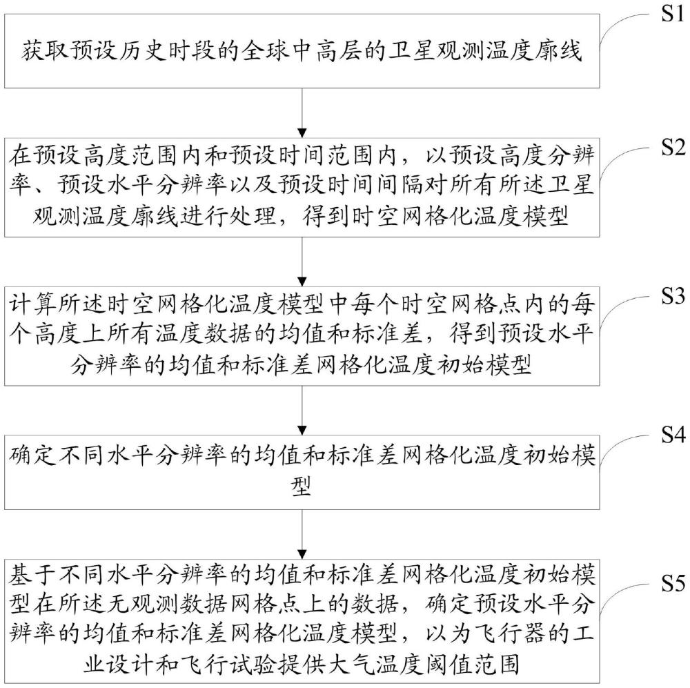 一种中高层大气温度模型构建方法、设备、介质及产品与流程