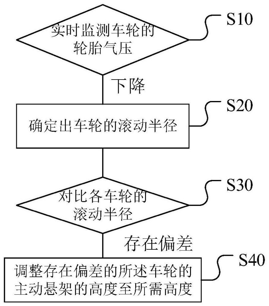 主動懸架姿態(tài)調(diào)節(jié)控制方法、裝置、控制器、汽車及介質與流程