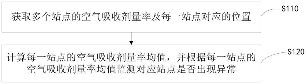 海域輻射環(huán)境監(jiān)測(cè)方法、裝置、電子設(shè)備及存儲(chǔ)介質(zhì)與流程