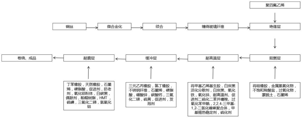 一種應(yīng)用于新能源汽車的耐高溫電纜及其制備方法與流程