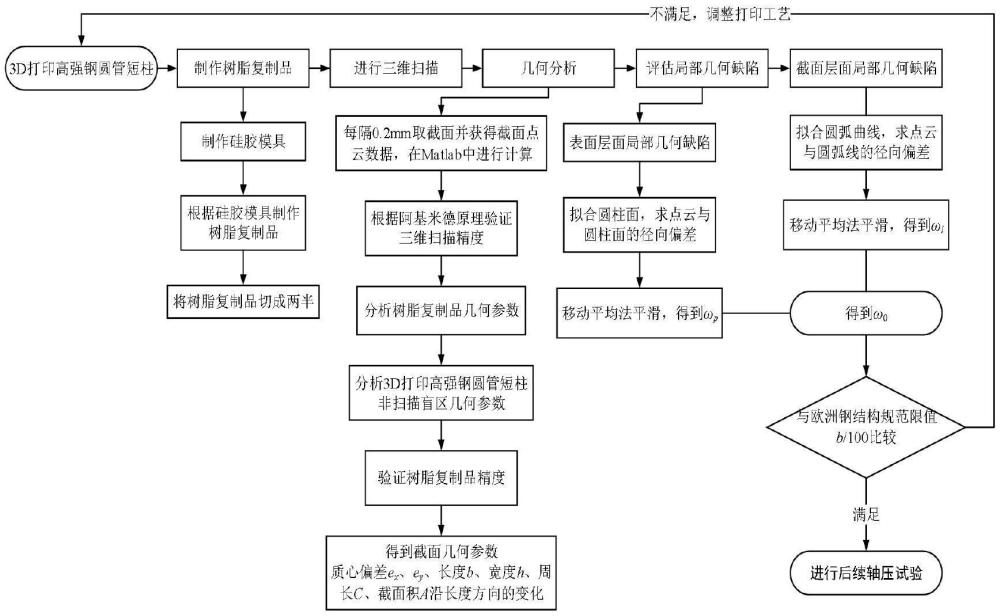 一種3D打印高強圓鋼管短柱局部幾何缺陷測量及評估方法