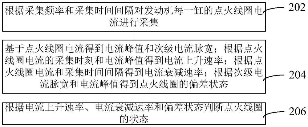 點火線圈診斷方法、裝置、計算機設(shè)備和存儲介質(zhì)與流程