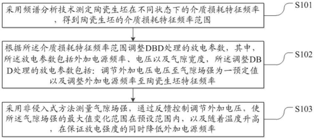 基于特征頻率調(diào)控的DBD排膠工藝優(yōu)化方法及系統(tǒng)與流程