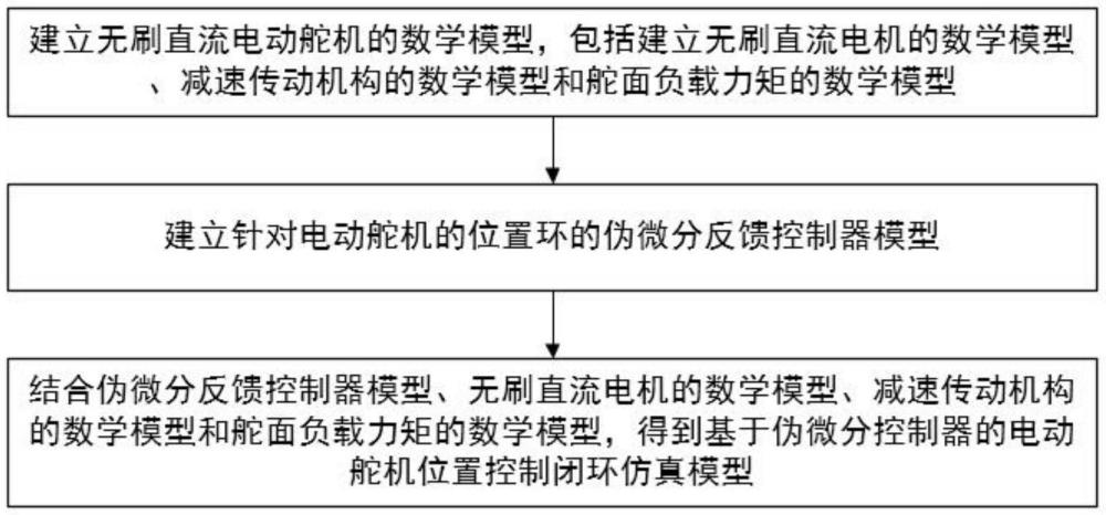 基于偽微分反饋的電動(dòng)舵機(jī)仿真控制方法、電子設(shè)備和存儲(chǔ)介質(zhì)與流程