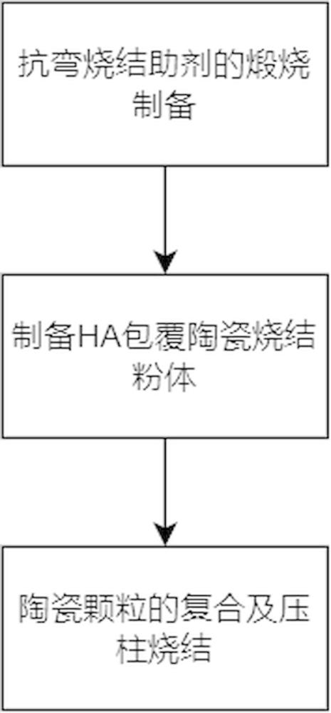 一種5G通信基站用高抗彎陶瓷材料及其制備方法與流程