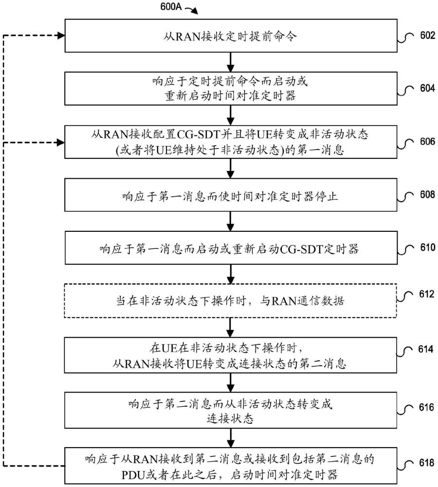 管理用戶設(shè)備處的上行鏈路同步的制作方法