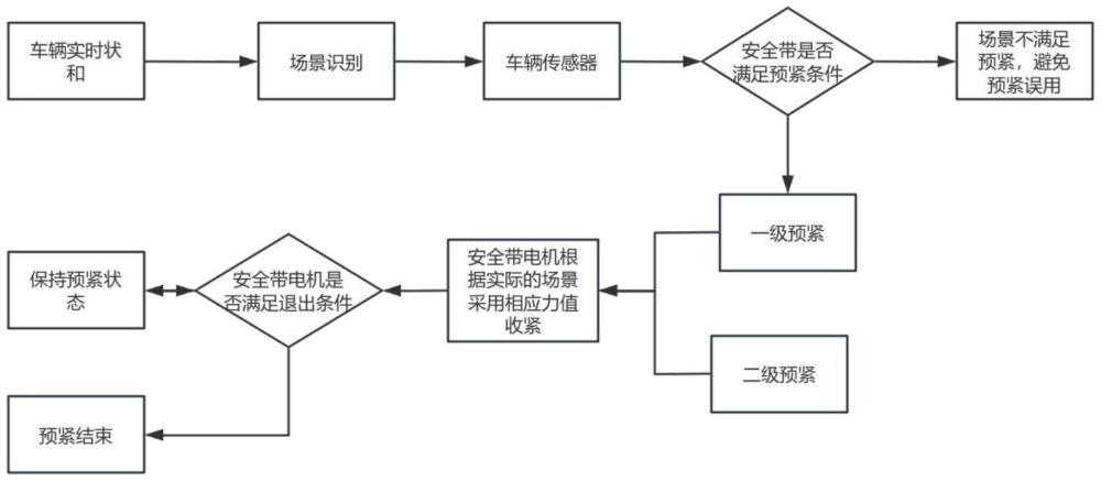 一種主動預(yù)緊安全帶場景安全舒適性響應(yīng)控制算法的制作方法