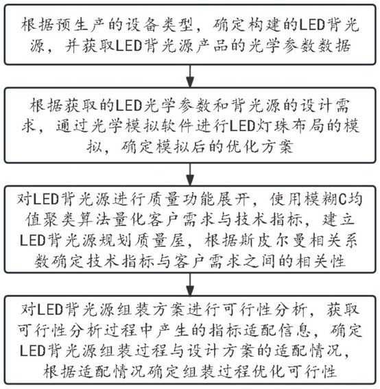 一種LED燈背光源組裝方法及系統(tǒng)與流程